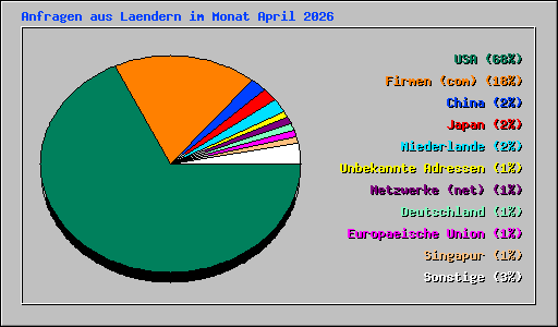 Anfragen aus Laendern im Monat April 2026