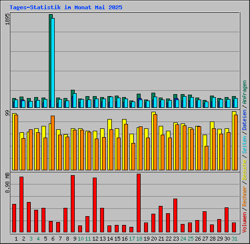 Tages-Statistik im Monat Mai 2025