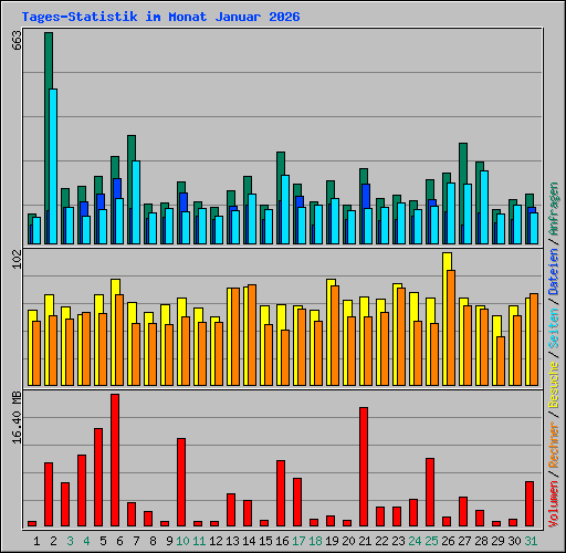 Tages-Statistik im Monat Januar 2026