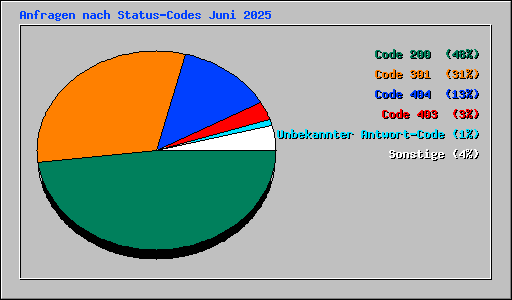 Anfragen nach Status-Codes Juni 2025