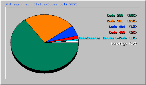 Anfragen nach Status-Codes Juli 2025