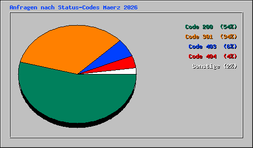 Anfragen nach Status-Codes Maerz 2026