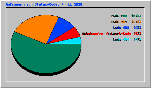 Anfragen nach Status-Codes April 2026