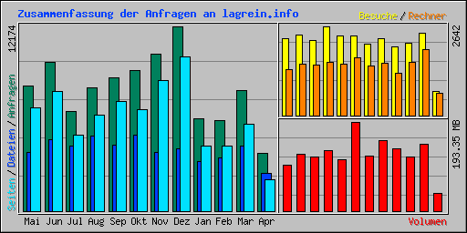 Zusammenfassung der Anfragen an lagrein.info