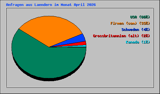 Anfragen aus Laendern im Monat April 2026