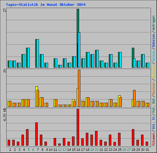 Tages-Statistik im Monat Oktober 2024