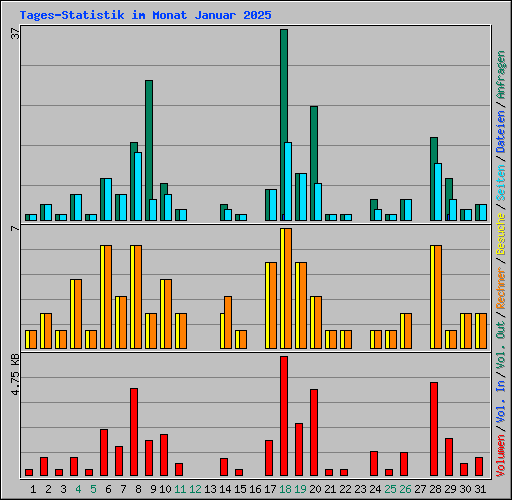 Tages-Statistik im Monat Januar 2025