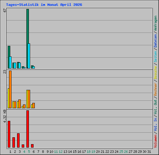 Tages-Statistik im Monat April 2026