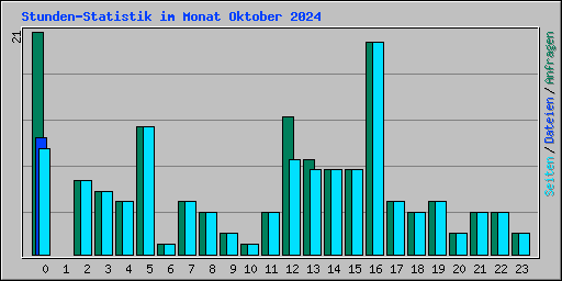 Stunden-Statistik im Monat Oktober 2024
