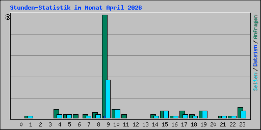 Stunden-Statistik im Monat April 2026