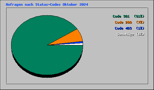 Anfragen nach Status-Codes Oktober 2024