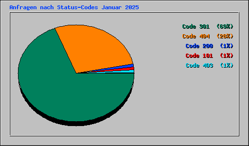 Anfragen nach Status-Codes Januar 2025