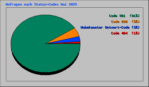 Anfragen nach Status-Codes Mai 2025