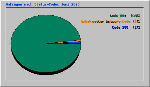 Anfragen nach Status-Codes Juni 2025