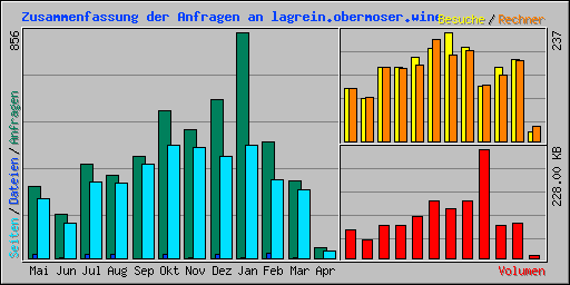 Zusammenfassung der Anfragen an lagrein.obermoser.wine