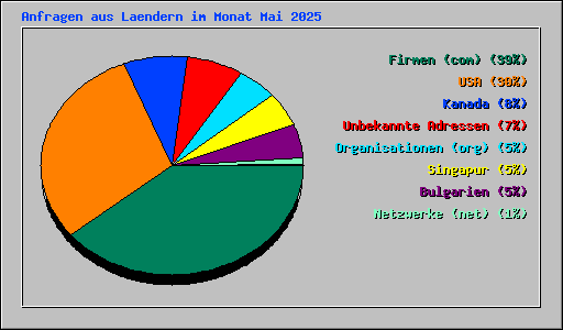 Anfragen aus Laendern im Monat Mai 2025