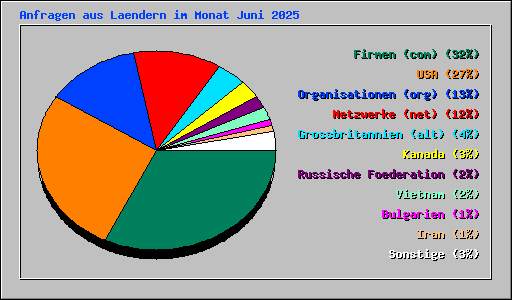 Anfragen aus Laendern im Monat Juni 2025