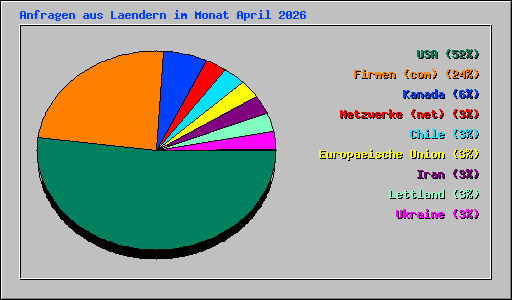 Anfragen aus Laendern im Monat April 2026