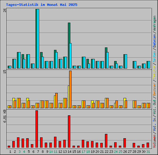 Tages-Statistik im Monat Mai 2025
