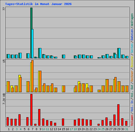 Tages-Statistik im Monat Januar 2026