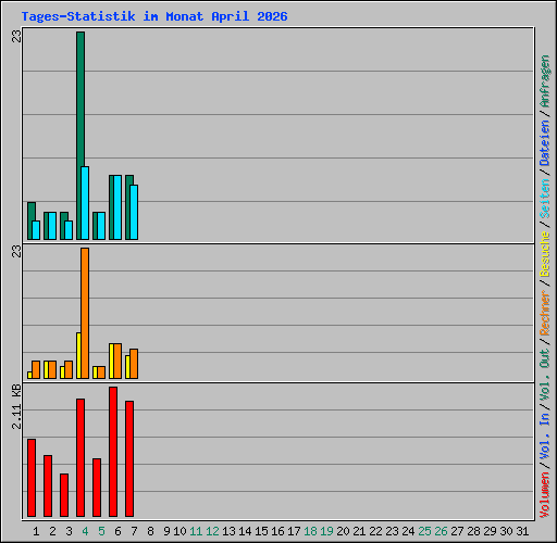 Tages-Statistik im Monat April 2026
