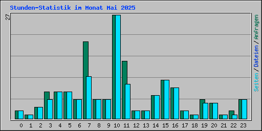 Stunden-Statistik im Monat Mai 2025