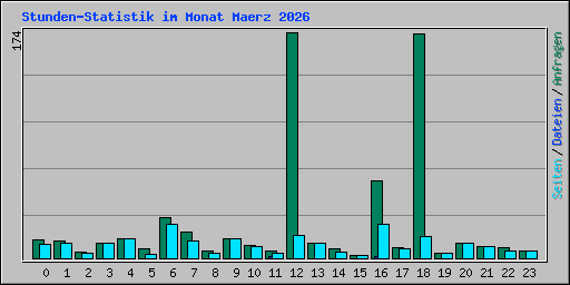 Stunden-Statistik im Monat Maerz 2026