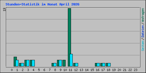 Stunden-Statistik im Monat April 2026