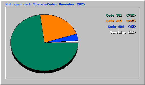 Anfragen nach Status-Codes November 2025