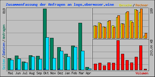 Zusammenfassung der Anfragen an logo.obermoser.wine