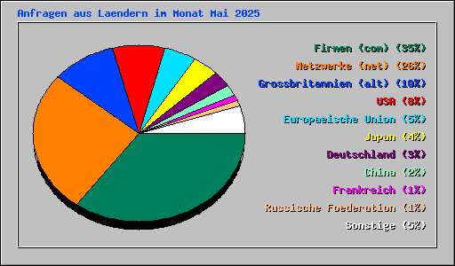 Anfragen aus Laendern im Monat Mai 2025