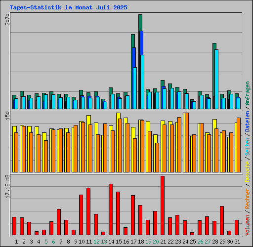 Tages-Statistik im Monat Juli 2025