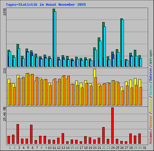 Tages-Statistik im Monat November 2025