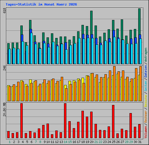 Tages-Statistik im Monat Maerz 2026