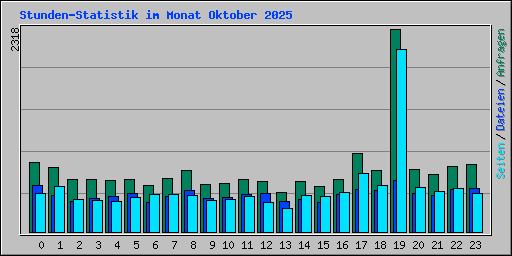 Stunden-Statistik im Monat Oktober 2025
