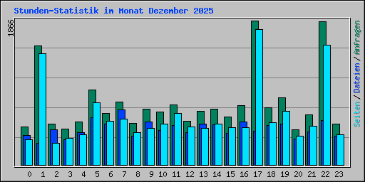 Stunden-Statistik im Monat Dezember 2025