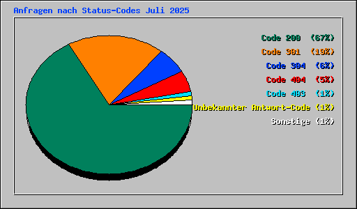 Anfragen nach Status-Codes Juli 2025