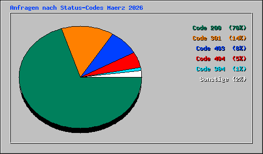 Anfragen nach Status-Codes Maerz 2026