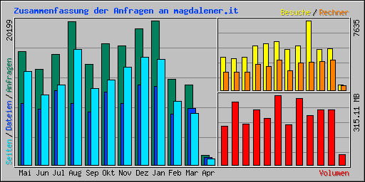 Zusammenfassung der Anfragen an magdalener.it