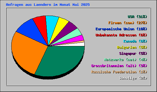 Anfragen aus Laendern im Monat Mai 2025