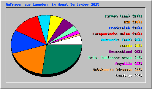 Anfragen aus Laendern im Monat September 2025