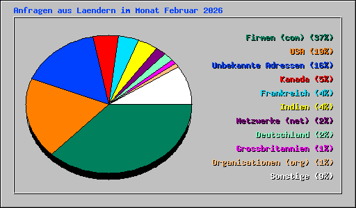 Anfragen aus Laendern im Monat Februar 2026