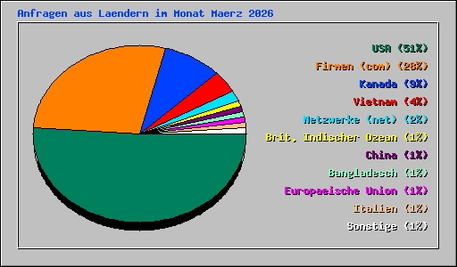 Anfragen aus Laendern im Monat Maerz 2026