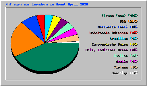 Anfragen aus Laendern im Monat April 2026