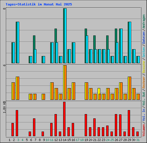Tages-Statistik im Monat Mai 2025