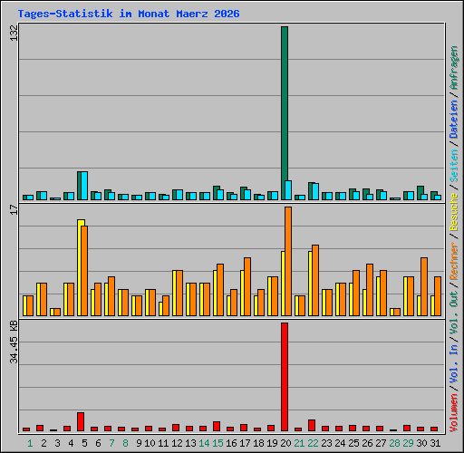 Tages-Statistik im Monat Maerz 2026