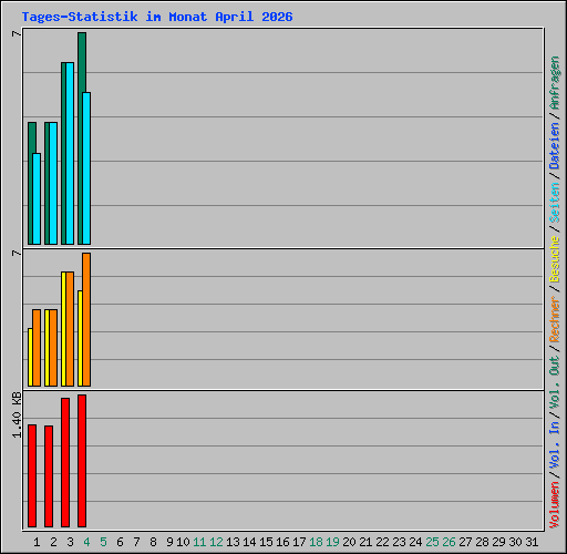 Tages-Statistik im Monat April 2026