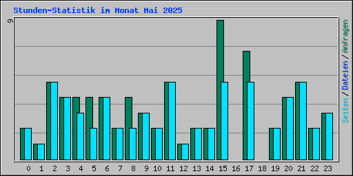 Stunden-Statistik im Monat Mai 2025