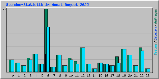 Stunden-Statistik im Monat August 2025