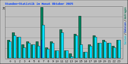 Stunden-Statistik im Monat Oktober 2025